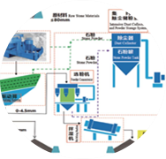 精品砂、石同出機(jī)制砂系統(tǒng)（干法）